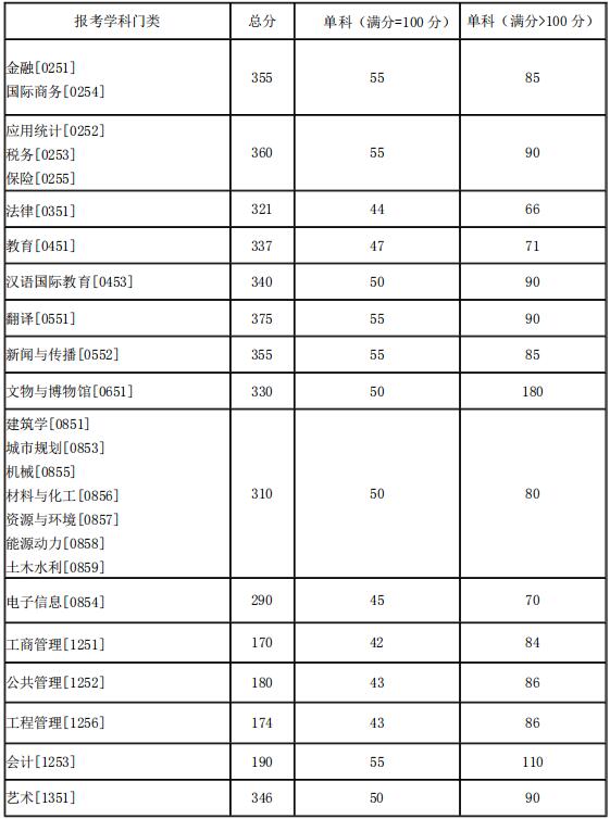 2025年湖南大学新闻传播学考研初试分数线_湖南大学非全日制研究生复试分数线详情_湖南大学2021非全日制研究生复试分数线