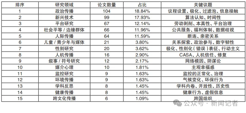 2025年 新闻传播学研究_西方传播学研究热点_西方传播学研究趋势
