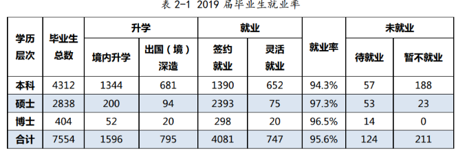 厦门大学专业就业率排名_厦门大学毕业_厦门大学毕业生就业率