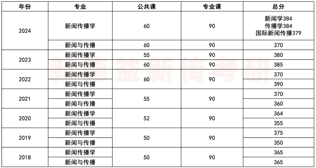 中山大学新传专业信息_中山大学传播学分数线_中山大学新闻传播学院考研