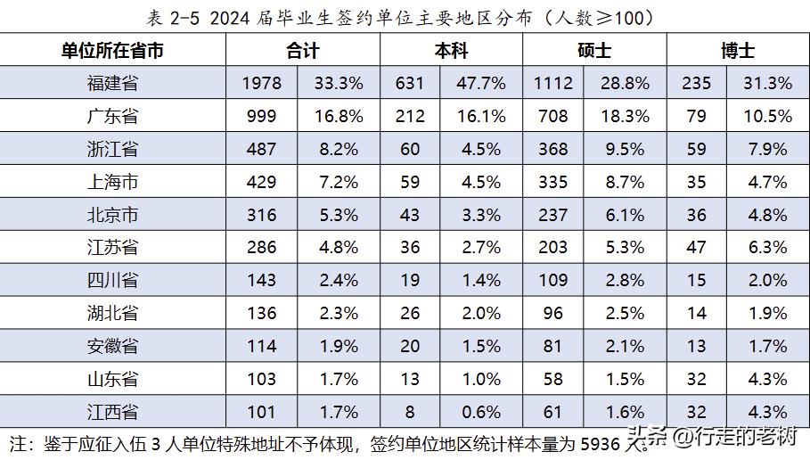 厦门大学毕业_厦门大学就业数据_厦门大学毕业生去向报告