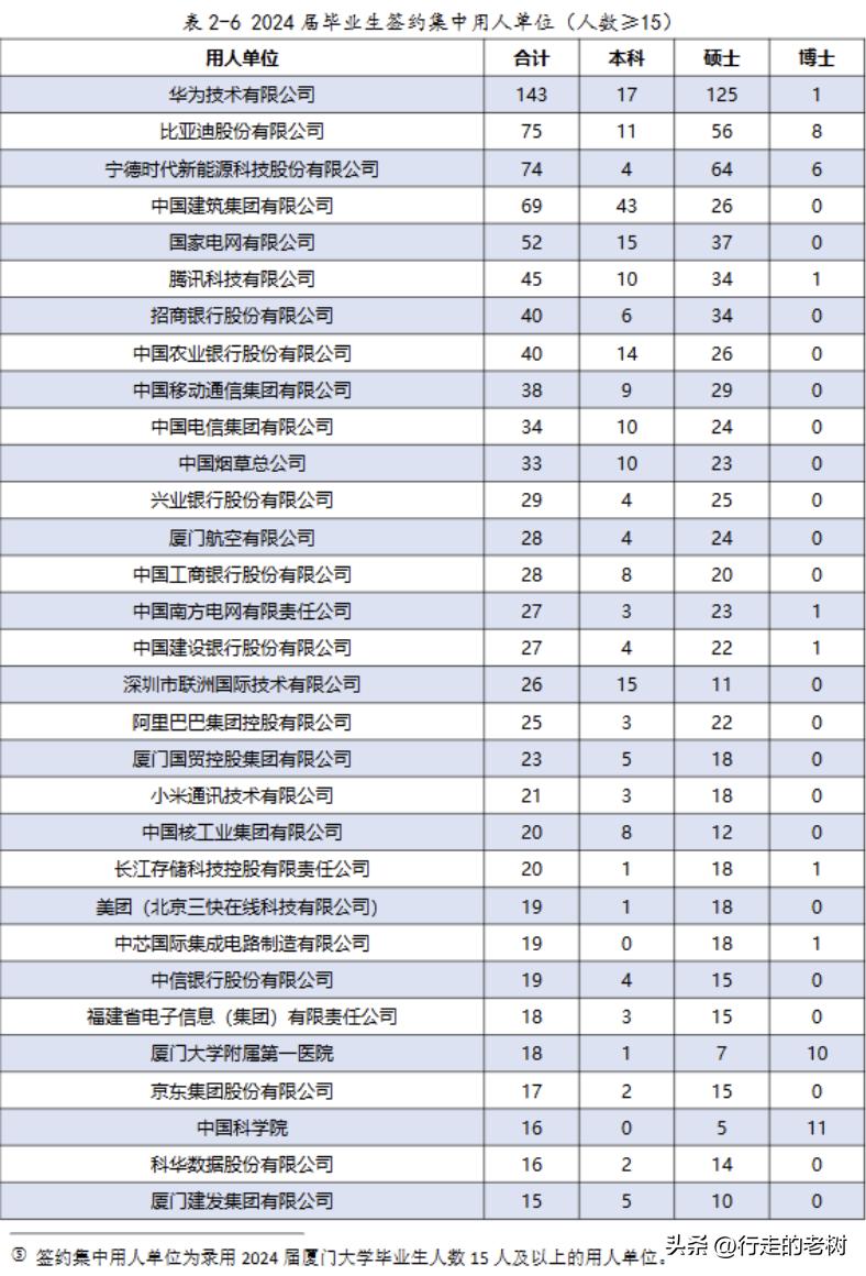 厦门大学毕业生去向报告_厦门大学就业数据_厦门大学毕业