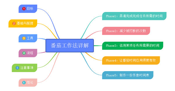 思维导图软件番茄钟_坚果云思维导图应用_番茄工作法步骤