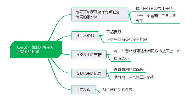 番茄工作法步骤_思维导图软件番茄钟_坚果云思维导图应用