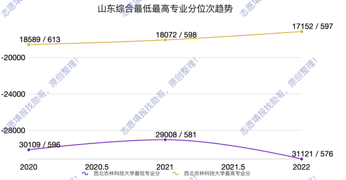 西北农林科技大学录取分上涨_985大学专业位次分析_西北农林科技大学