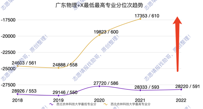 西北农林科技大学_西北农林科技大学录取分上涨_985大学专业位次分析
