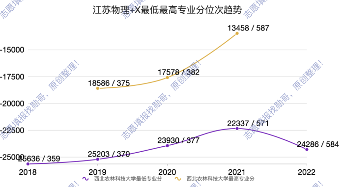 西北农林科技大学录取分上涨_985大学专业位次分析_西北农林科技大学