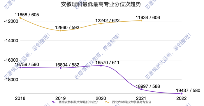 西北农林科技大学录取分上涨_西北农林科技大学_985大学专业位次分析