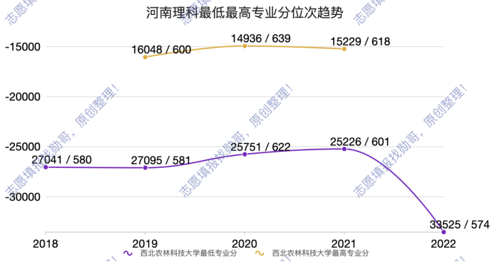 西北农林科技大学_西北农林科技大学录取分上涨_985大学专业位次分析