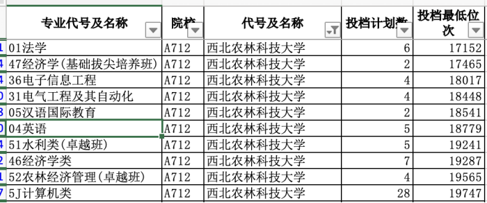 西北农林科技大学_西北农林科技大学录取分上涨_985大学专业位次分析