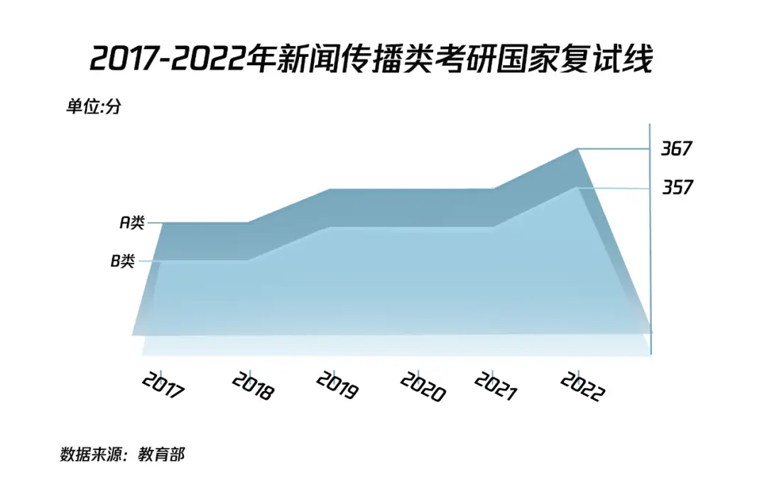 2025年湖南大学新闻传播学考研初试分数线_新传考研报录比分析_2022年新传考研国家线涨幅