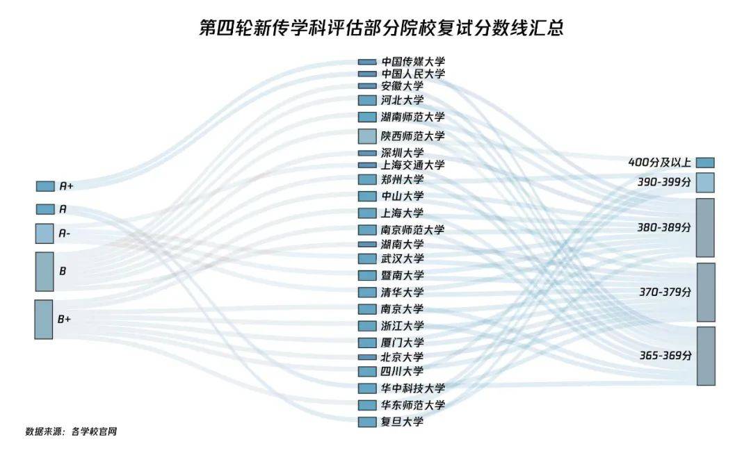 2025年湖南大学新闻传播学考研初试分数线_新传考研报录比分析_2022年新传考研国家线涨幅
