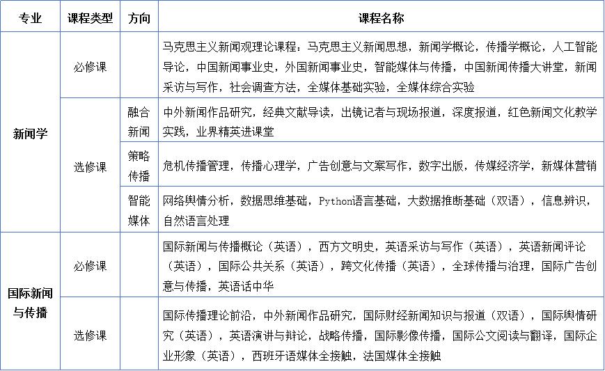 山东大学新闻传播学院_新闻传播学院专业实力_山东有哪些大学考研有传播学