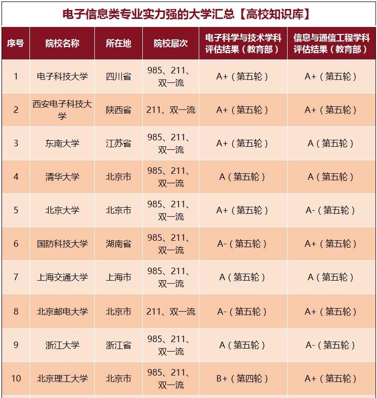 电子信息就业前景分析_电子信息类专业大学排名_新闻传播学考研大学排名