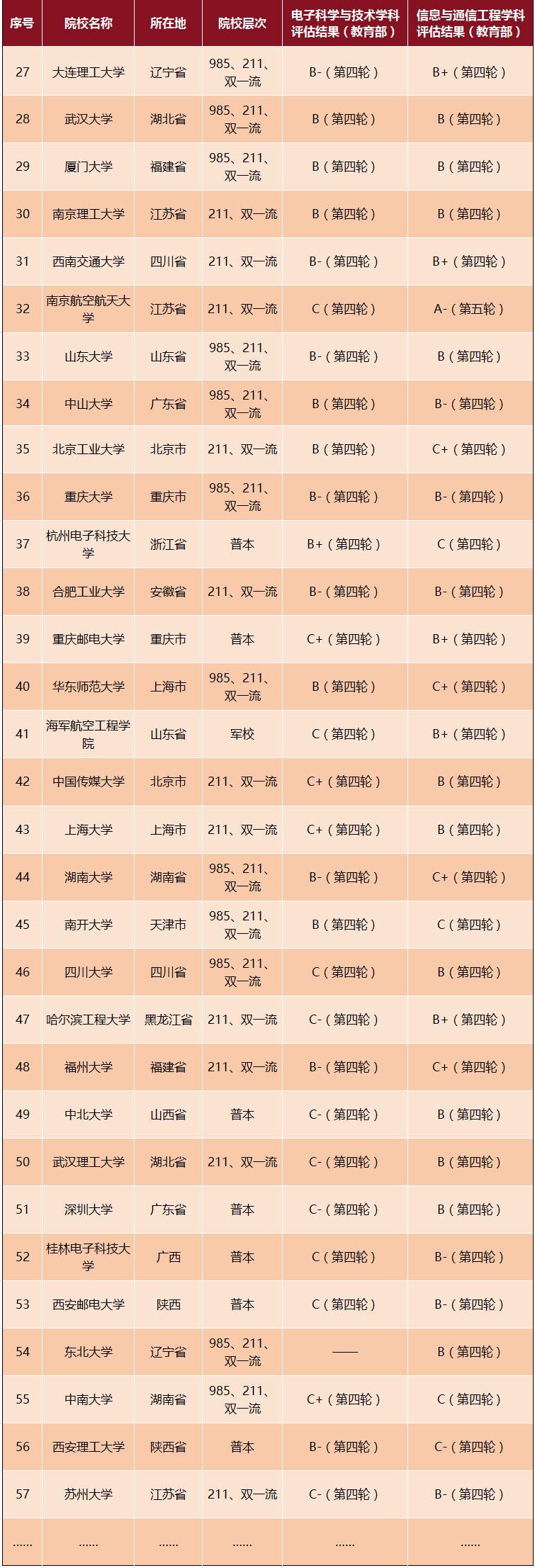 新闻传播学考研大学排名_电子信息就业前景分析_电子信息类专业大学排名