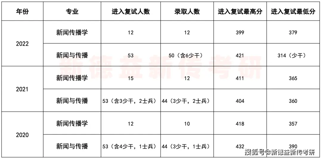 北京传播学考研_北京工商大学新闻传播考研_参考书少真题简单专硕名额多