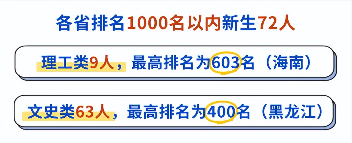 北京交通大学校友_北交大新生数据统计_北京交通大学2025级本科新生大数据
