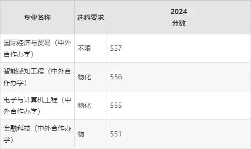深圳北理莫斯科大学国际经济与贸易录取分数线_深圳北理莫斯科大学专业排名_深圳北理莫斯科大学