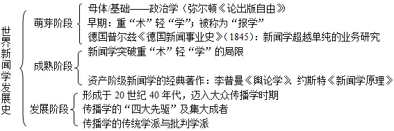 新闻理论考点难点归纳_新闻传播学考研真题详解_从传播学角度分析新闻