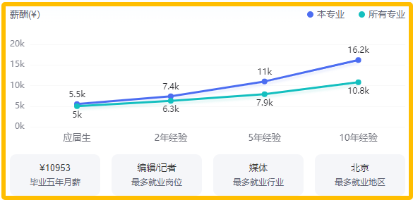 新闻传播学就业前景好吗_传统媒体网络新媒体就业方向_新闻学专业就业前景