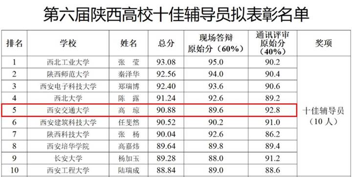 西安交通大学十佳辅导员推选_西安交通大学校友_西安交通大学最美高校辅导员