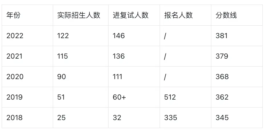 民大新传考研分数线与招生人数_新闻传播学专硕排名_中央民族大学新闻与传播专硕考研