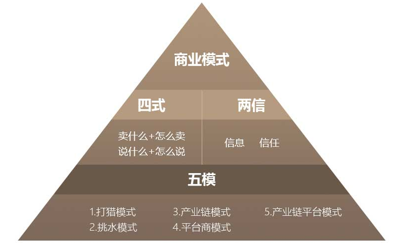 创业失败_商业模式选择技巧_创业如何选对商业模式