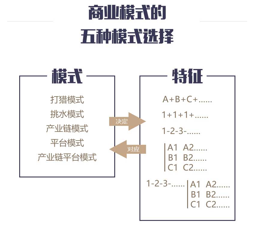 创业失败_创业如何选对商业模式_商业模式选择技巧