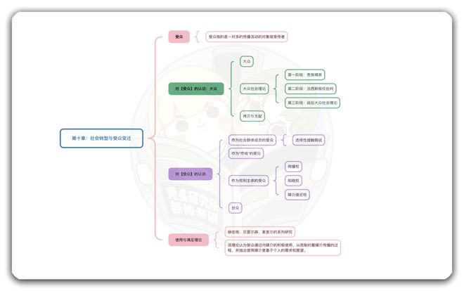 传播学概论 笔记_如何读参考书_新传考研入门指南