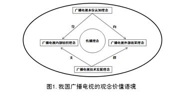 理论新闻传播学导论笔记_广播电视内部组织运作社会学指向_建国70年广播电视传播理念变革