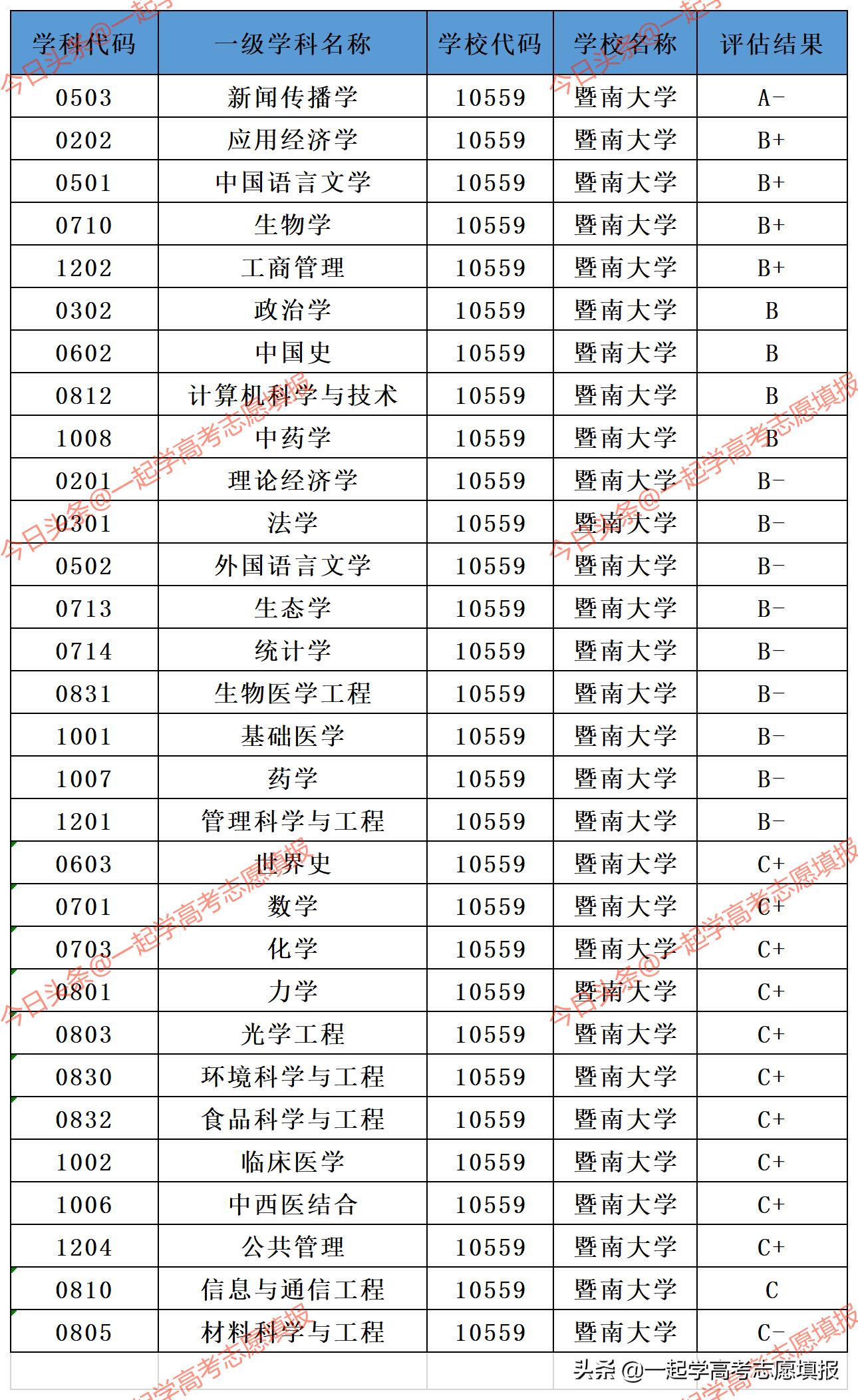 暨南大学世界一流学科建设高校_暨南 传播学 考研_暨南大学重点学科专业介绍