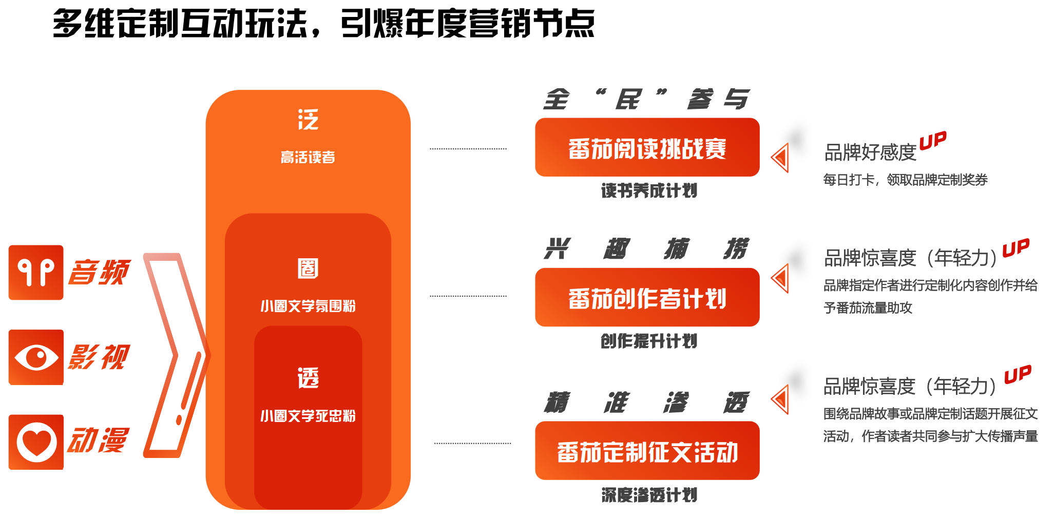 沉浸式营销_番茄钟使用案例_番茄小说商业价值