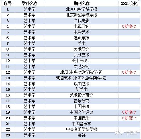 新闻传播学c刊有哪些_C刊目录最新版2021-2022_CSSCI核心期刊目录2021-2022