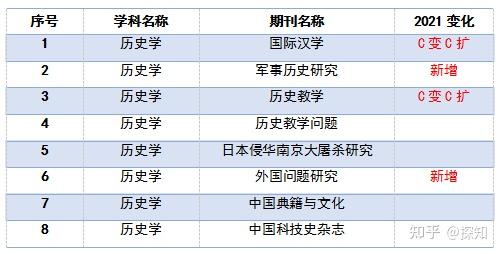 C刊目录最新版2021-2022_CSSCI核心期刊目录2021-2022_新闻传播学c刊有哪些