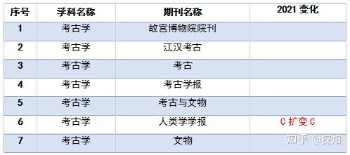 CSSCI核心期刊目录2021-2022_C刊目录最新版2021-2022_新闻传播学c刊有哪些