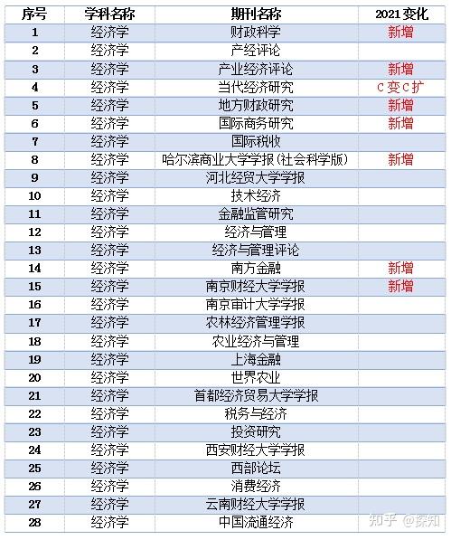 新闻传播学c刊有哪些_CSSCI核心期刊目录2021-2022_C刊目录最新版2021-2022