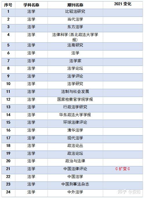 CSSCI核心期刊目录2021-2022_C刊目录最新版2021-2022_新闻传播学c刊有哪些