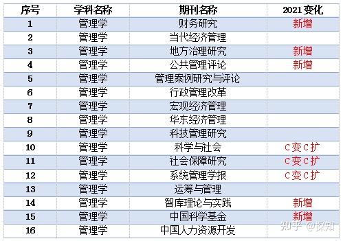 C刊目录最新版2021-2022_CSSCI核心期刊目录2021-2022_新闻传播学c刊有哪些