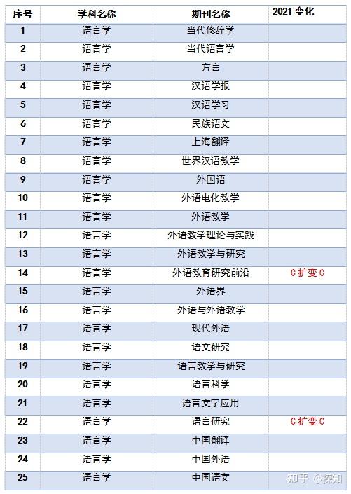 CSSCI核心期刊目录2021-2022_新闻传播学c刊有哪些_C刊目录最新版2021-2022