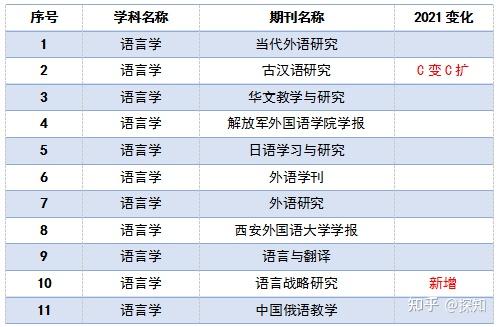 CSSCI核心期刊目录2021-2022_C刊目录最新版2021-2022_新闻传播学c刊有哪些