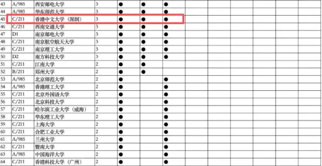香港中文大学深圳校区_港中深升学就业率_香港中文大学(深圳)认可度