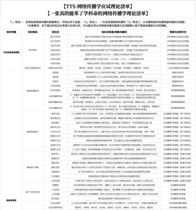 网络传播学知识清单_网络新闻学知识框架_传播学框架