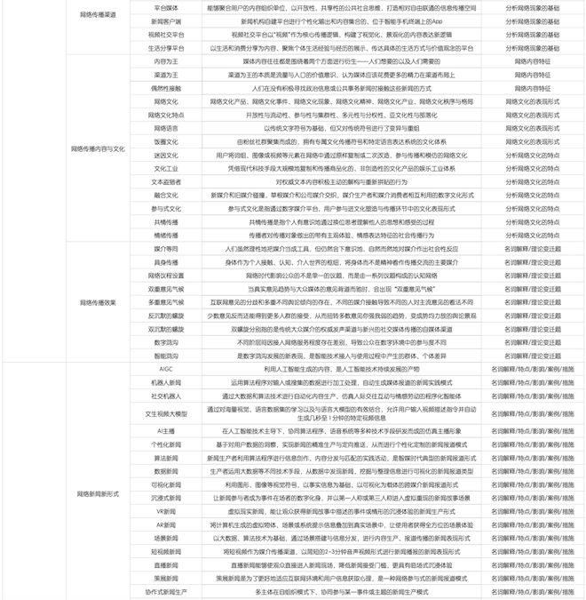 网络传播学知识清单_网络新闻学知识框架_传播学框架