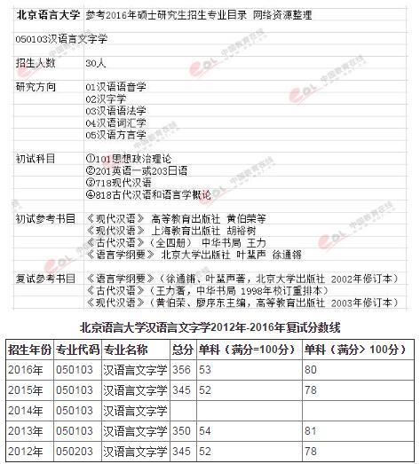 北京大学汉语言文字学_北京语言大学汉语言文字学考研_汉语言文字学考研信息大PK
