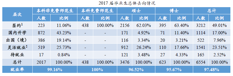 北京师范大学毕业_北京师范大学2018年就业率_北京师范大学毕业生去向分析