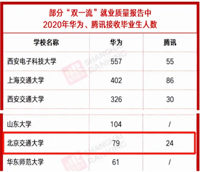 北京交通大学就业质量报告_北京交通大学毕业_华为腾讯毕业生人数