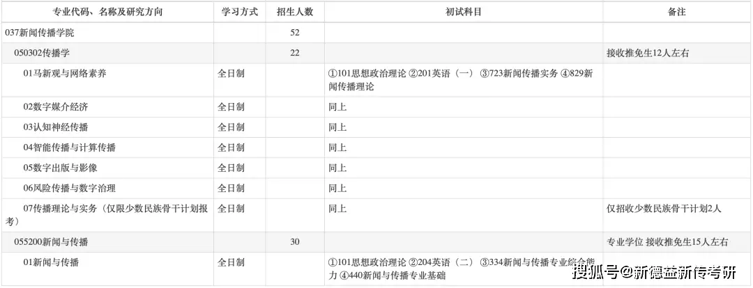 北京师范大学传播学考研真题分析_北京师范大学新闻与传播考研备考攻略_北京传播学考研