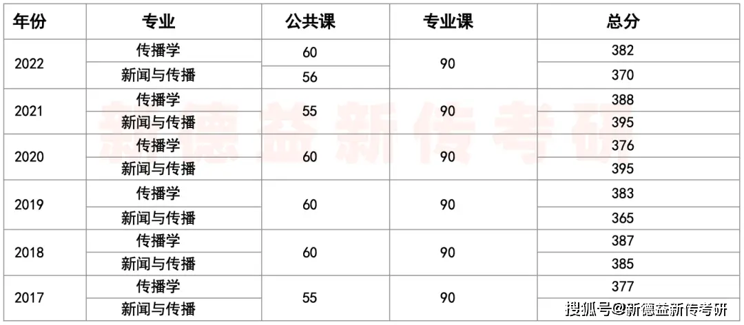 北京师范大学新闻与传播考研备考攻略_北京师范大学传播学考研真题分析_北京传播学考研
