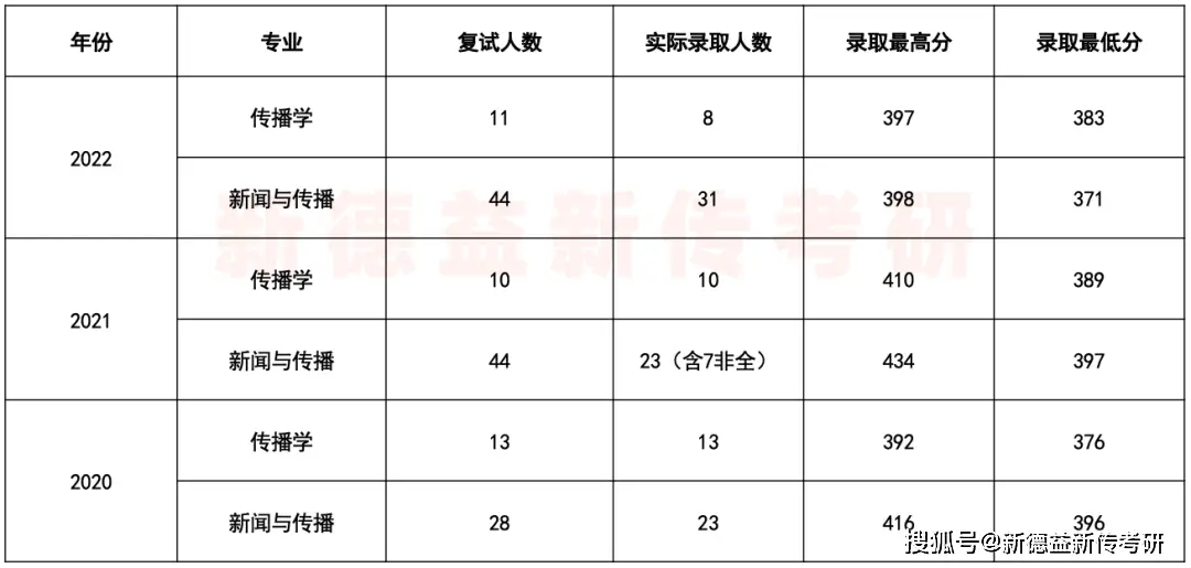 北京师范大学传播学考研真题分析_北京师范大学新闻与传播考研备考攻略_北京传播学考研
