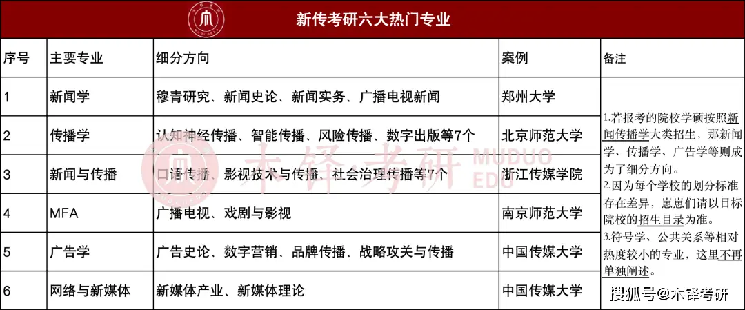 新闻传播学研究生就业前景_新闻传播考研专业选择_新闻传播学下设专业方向